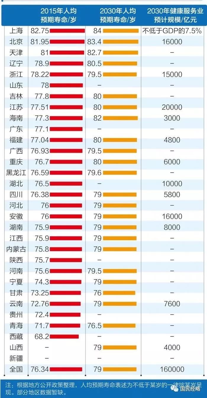 人均预期寿命高,老年人口就越多,老龄化率越严重,这十分正常.