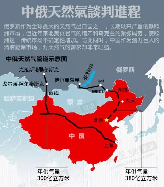 从俄罗斯天然气供给看全球能源格局的变化！