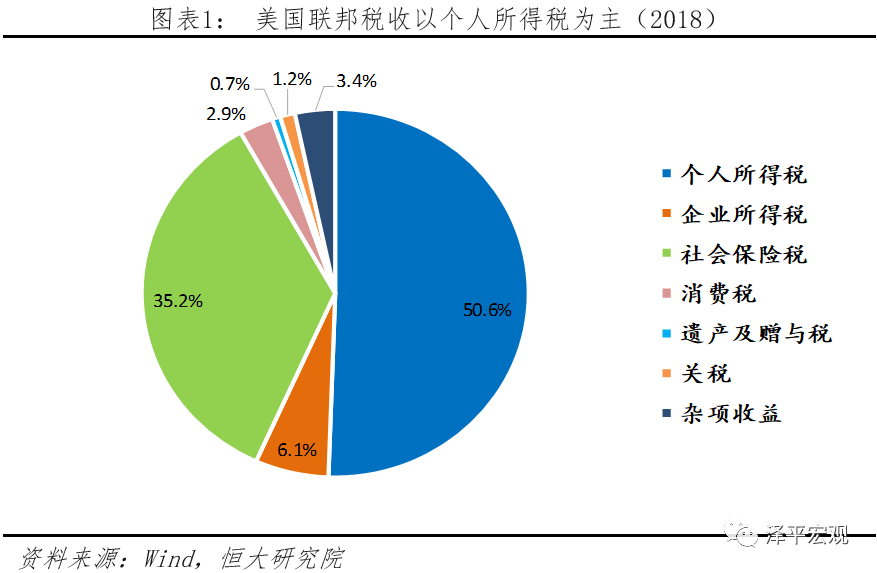 1)联邦税收由所得税(个人所得税,企业所得税,社会保险税,消费税,遗产