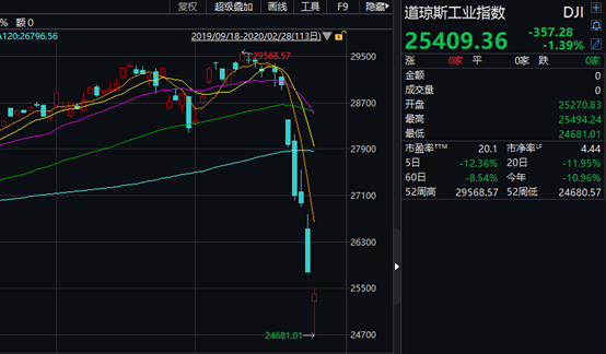 不检测、不公布就能救了欧美的经济？资本市场用爆跌做出了回应！