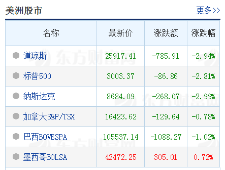 “双倍降息”仍然大跌！2020年，为何如此诡异？！