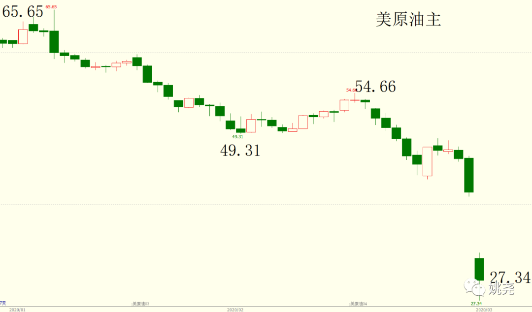此番价格战开打后，油价会跌到多深，跌得多久呢？