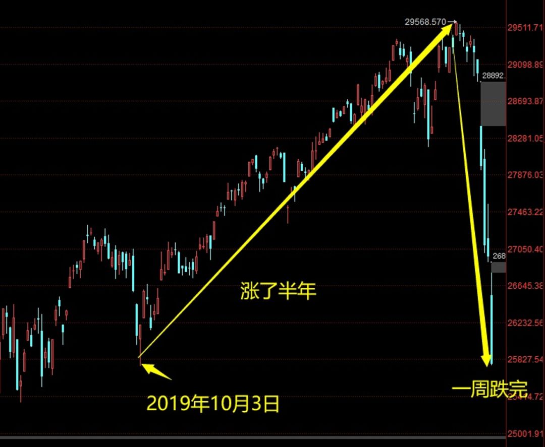 美股熔断，断的是“信心”！