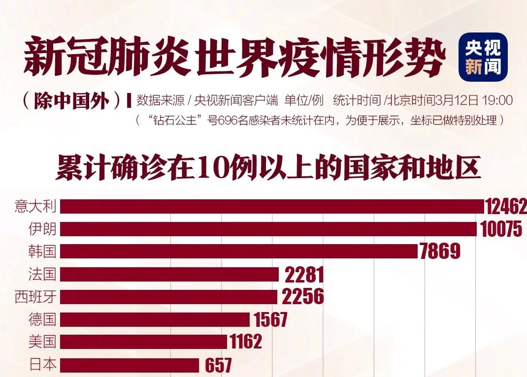 确诊破万，病死率全球第一！意大利，你也配叫发达国家？