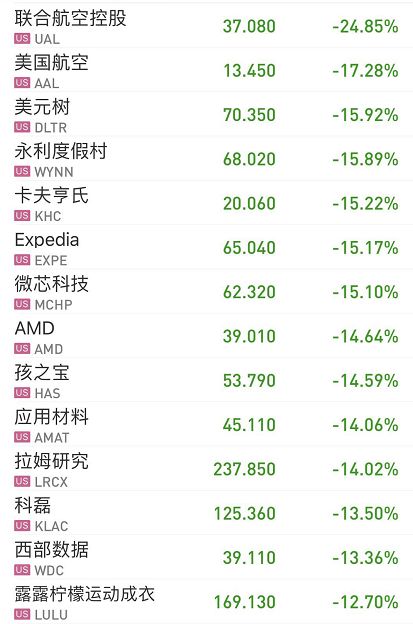 熔断不能救美股！