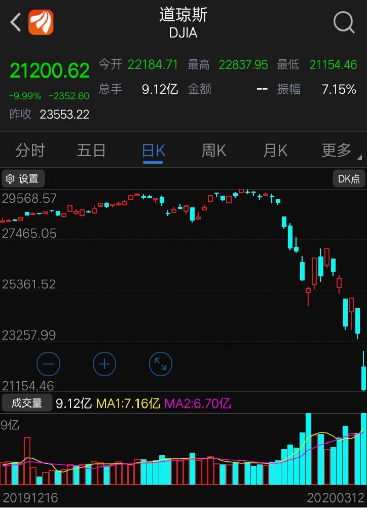 美股大爆跌，美元霸权危在旦夕！