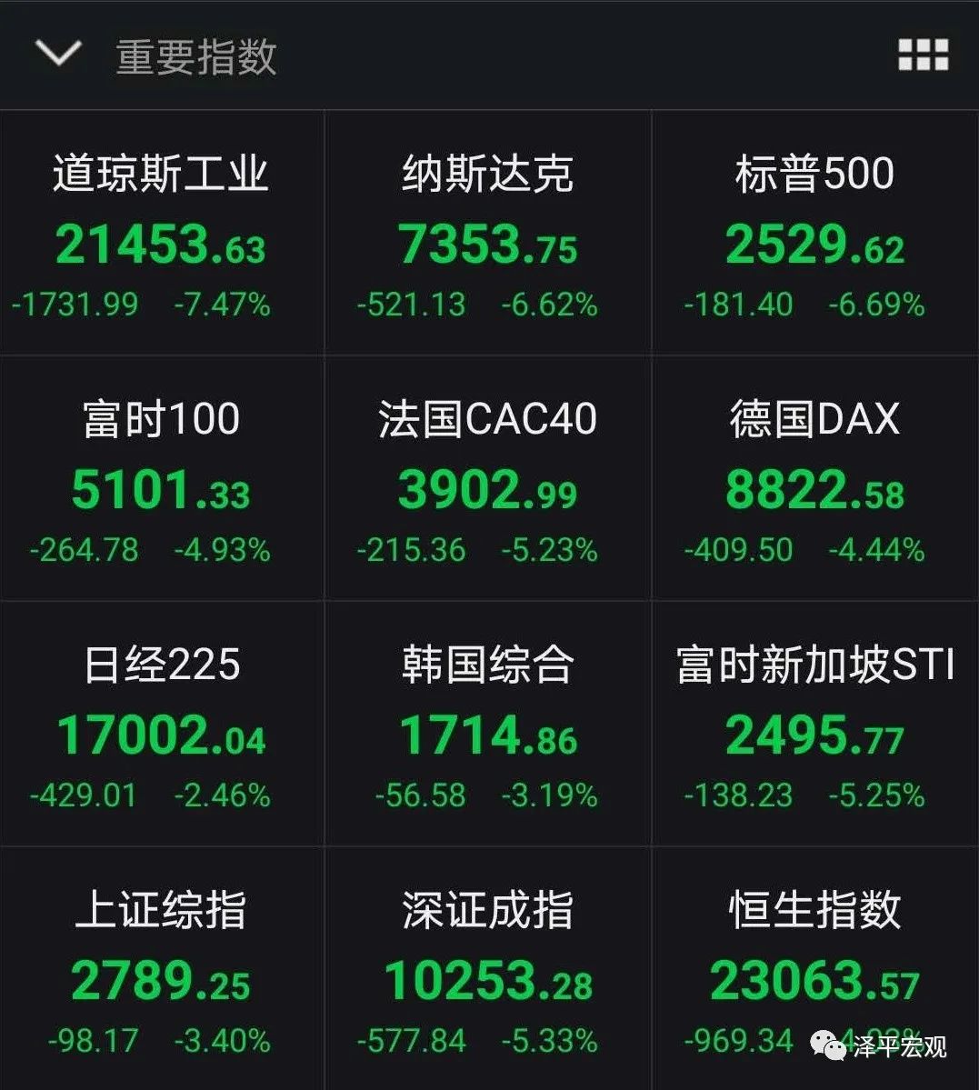 美联储all in：饮鸩止渴，全球金融危机来袭！