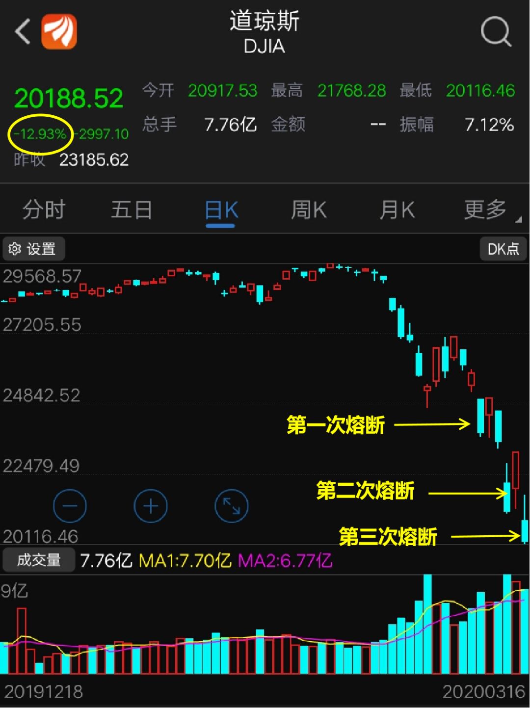 为什么美联储印钱也挡不住美股爆跌？