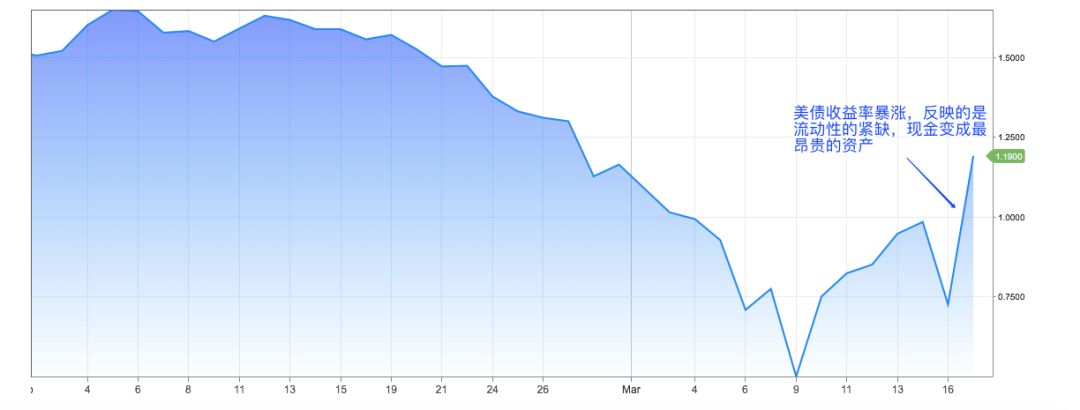 降息为0？美联储的救市行动才刚刚开始！