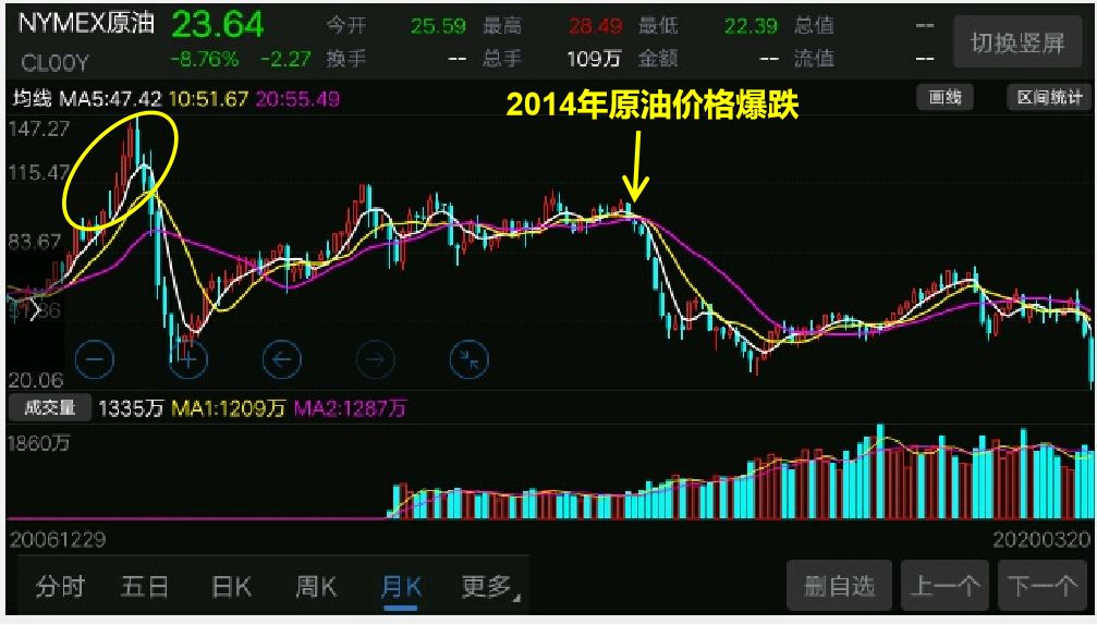 中国购买俄罗斯石油亏了万亿人民币？