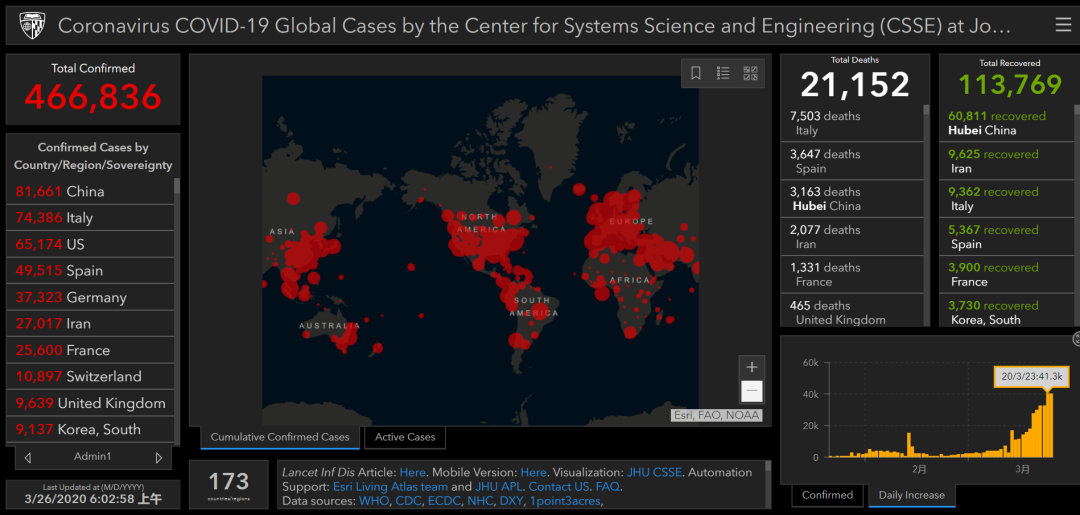 全球确诊破45万！奥运会延期1年！美国疫情全面爆发！