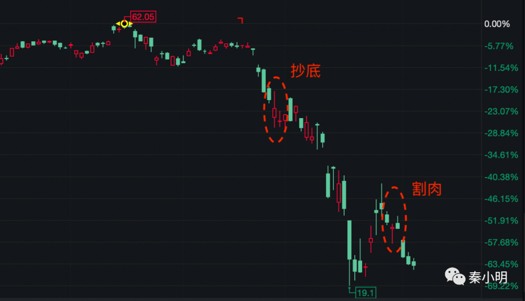 亏50%！巴菲特抄底失败。四点反思！