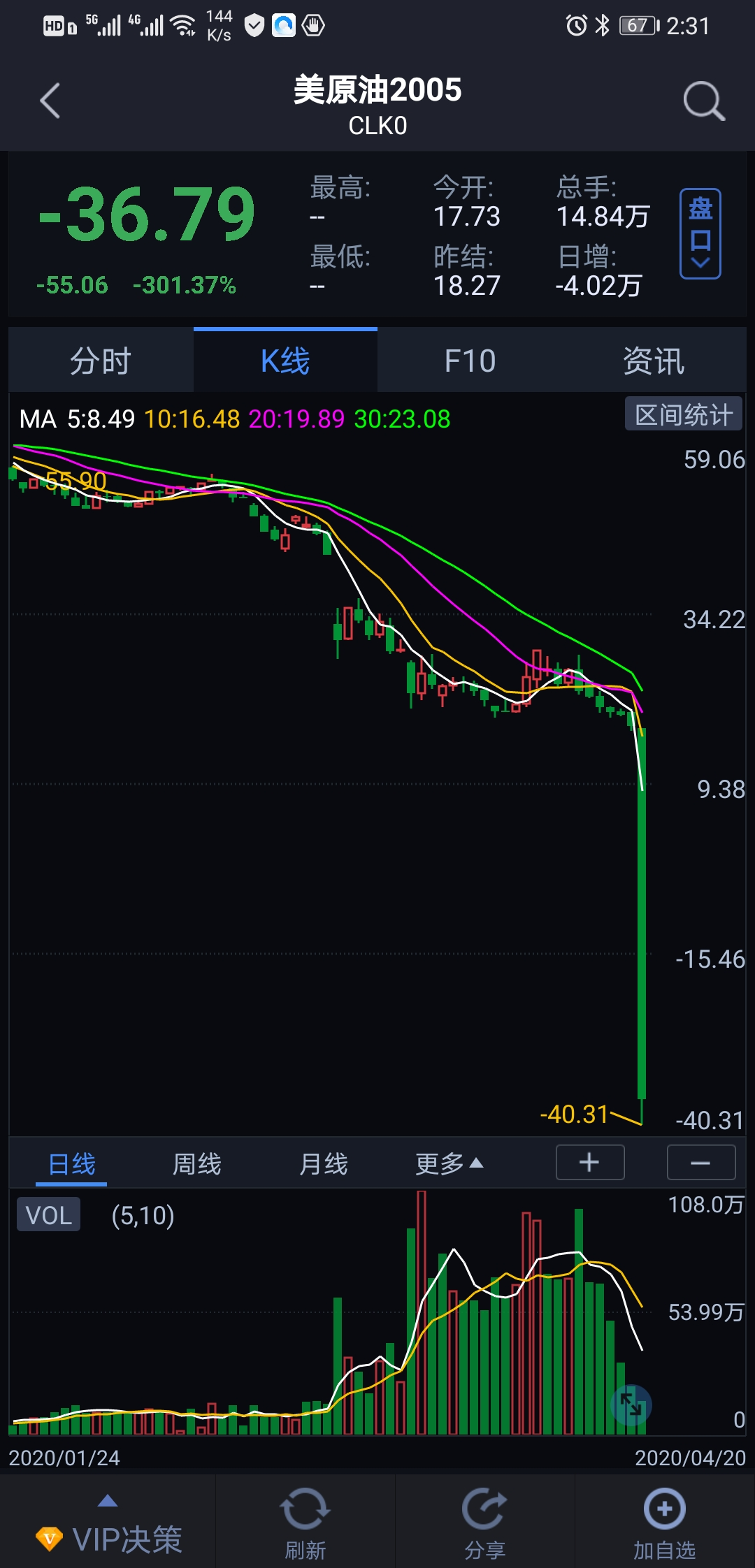 美原油崩盘跌至负值，美国反杀开始了！