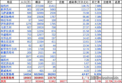 如果群体免疫，全球和美国会死多少人！