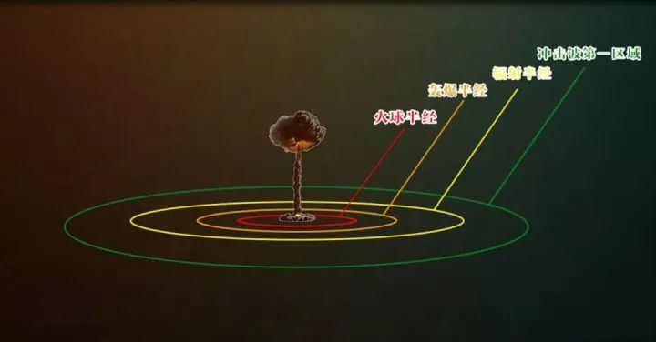 全球核战时，如何才能保住自己的小命！