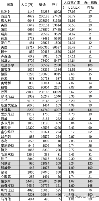 新冠疫情全球人口死亡率排名与全球自-由-度排名