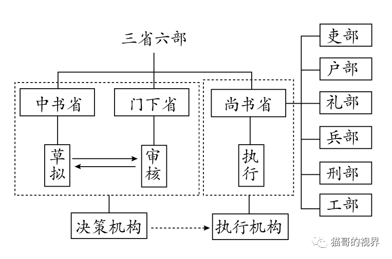 首先是将最重要的行政权(相权)一切为三,搞了一个 三省六部制.
