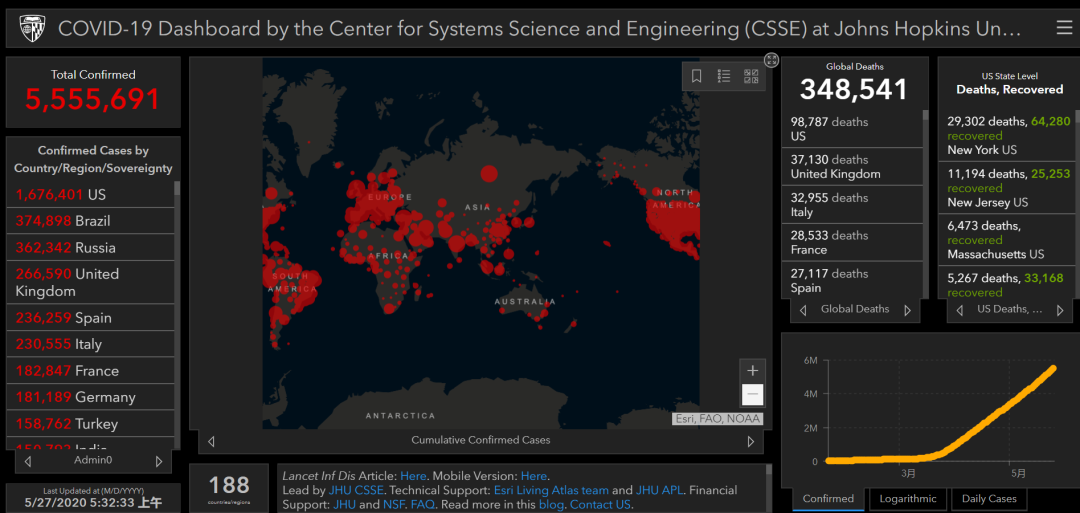 全球确诊超550万！欧美复工潮背后，还有三大谜题待解！
