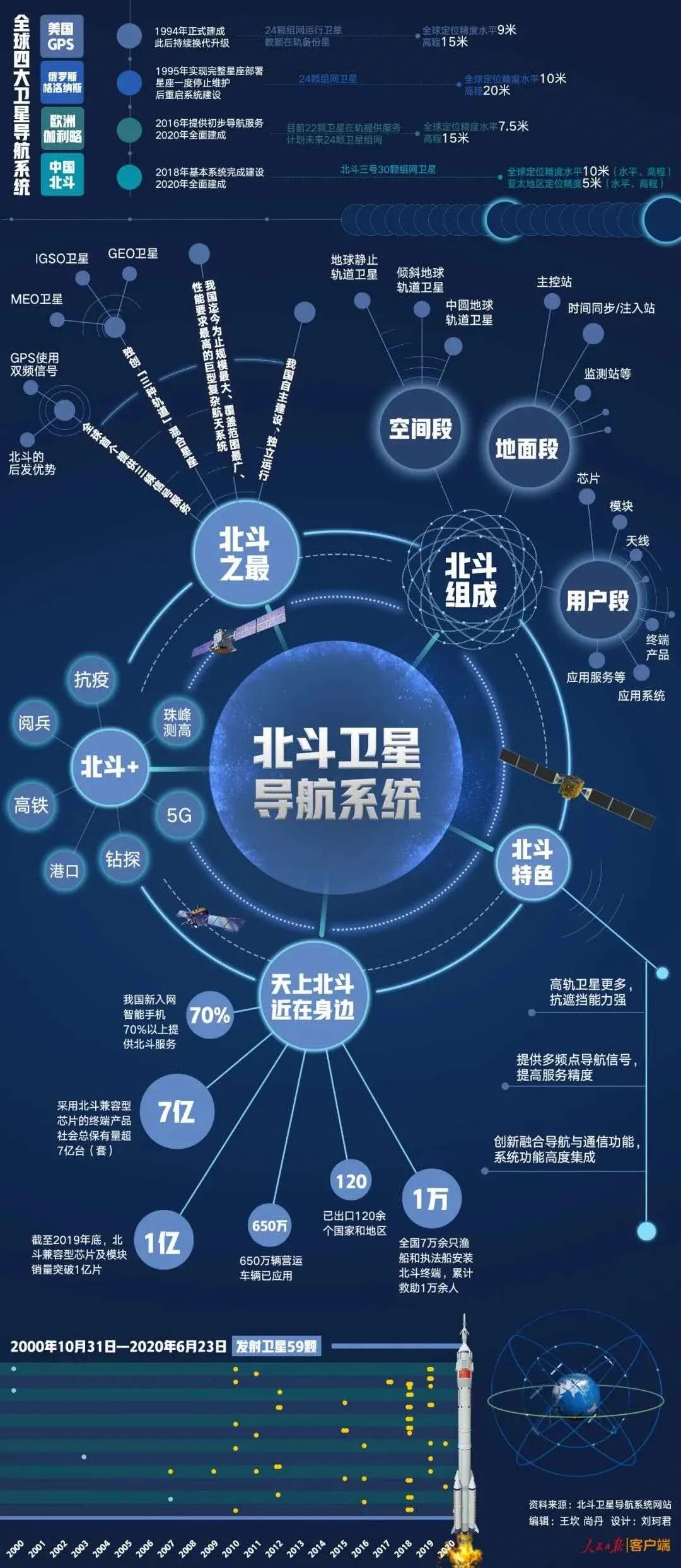 北斗完成全球部署!这是离我们最近的"大国重器"!