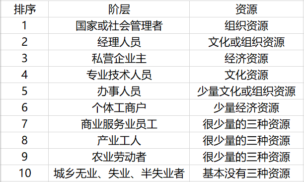 对号入座：你在哪个阶层？