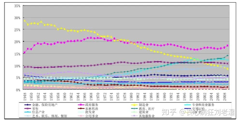 美国去工业化严重但仍是一超，是否说明金融比工业重要的多？