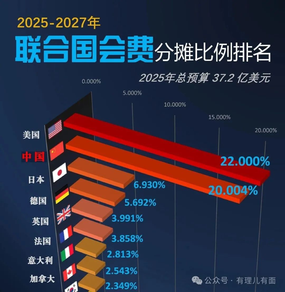 欠费不交，美国坐实“世界老赖”！