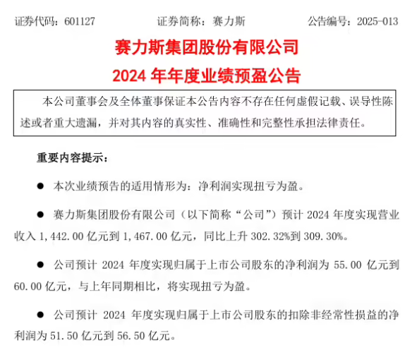 赛力斯：预计2024年营收超1400亿净利润超55亿