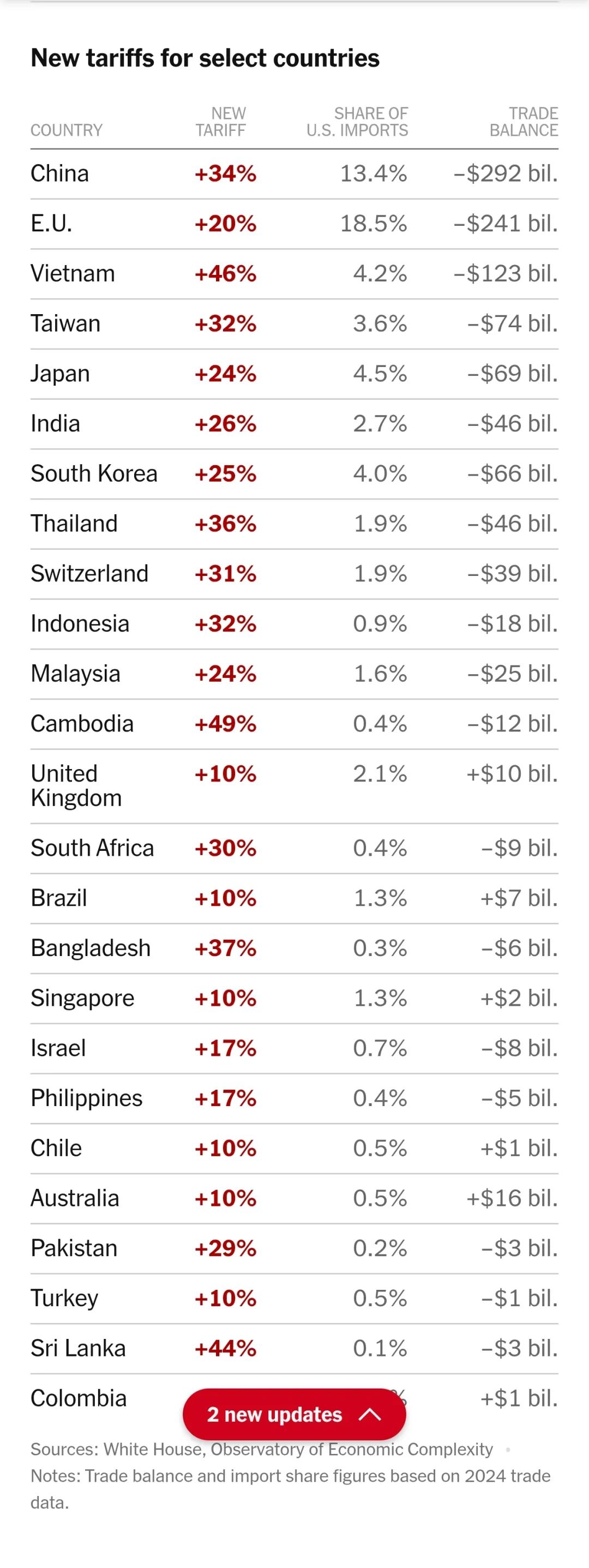 特朗普祭出关税“大杀器”，他将永远被钉在历史的耻辱柱上！