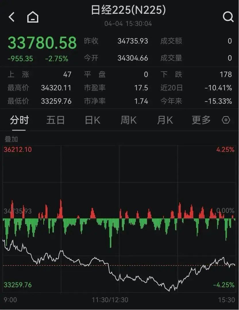关税战打崩全球股市，自由贸易被终结！