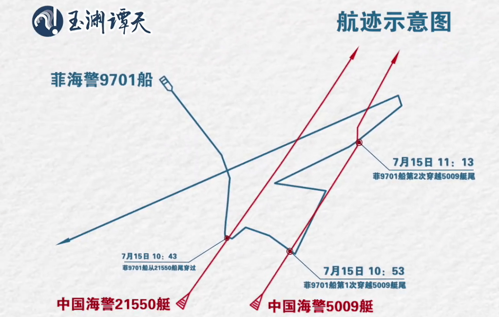 中國指控菲律賓9701號巡邏艦15日在黃岩島對中國海警巡邏艇進行危險挑釁。多次高速穿航中國海警船尾。   圖：翻攝「微博」玉淵譚天