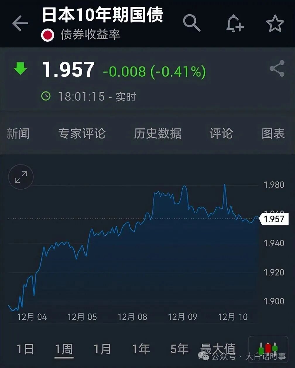 日债接近2%阈值！