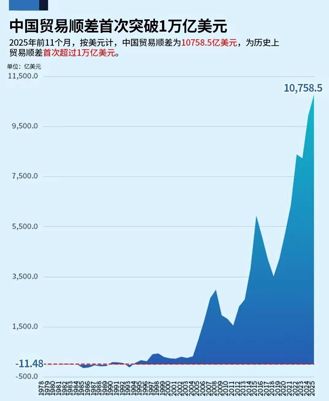中国外贸顺差突破1万亿美元，为什么赚钱还是觉得很艰难？