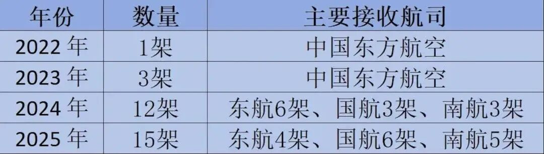 C919去年交付量仅15架未及预期引擎供应成产能瓶颈
