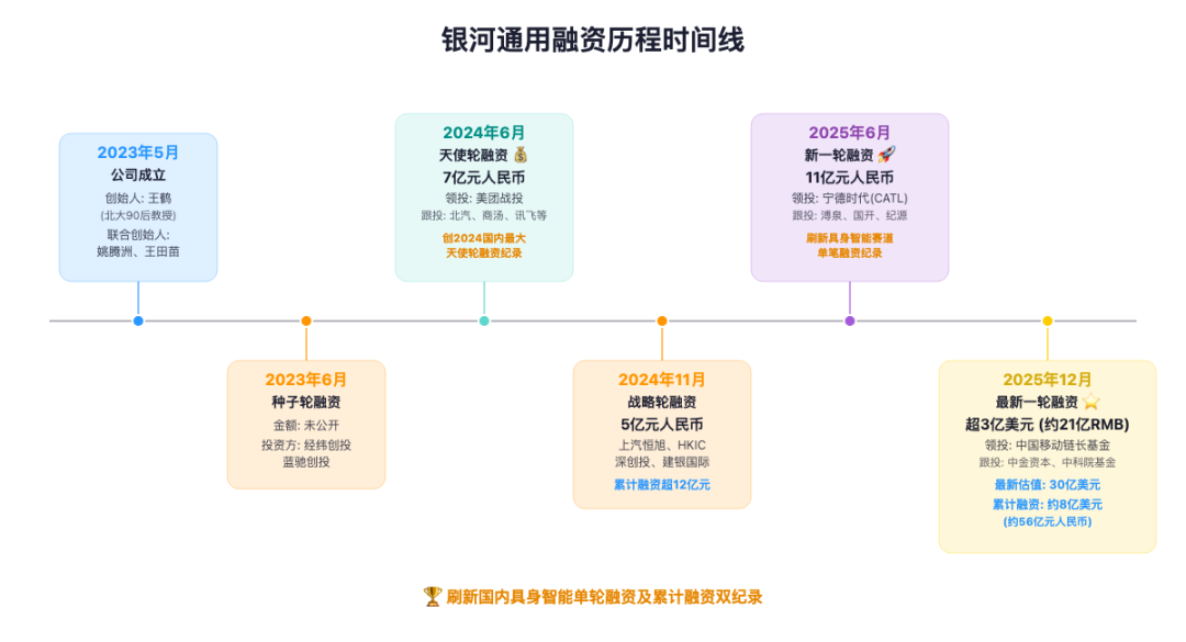 银河通用200亿估值背后:为什么"不那么复杂"的场景反而能赢?