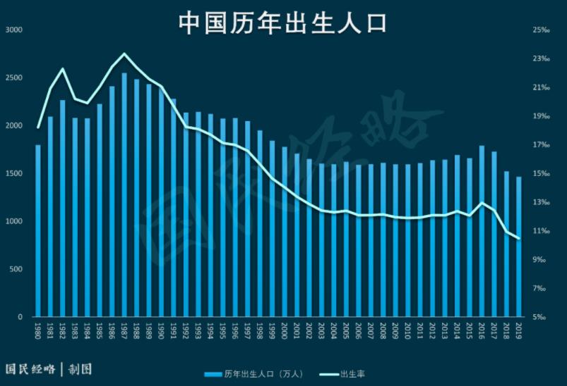 39年来首次！这四个字眼消失，人口政策大逆转？