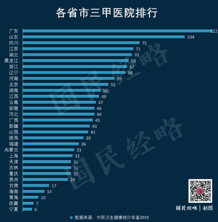 百强医院排行：北上广占一半，深圳宁波厦门挂零，强省会霸榜！