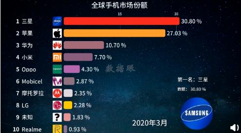 中国手机崛起后，三星陨落了！