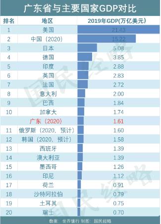 赶超俄罗斯！GDP破11万亿，中国经济第一大省有多强？