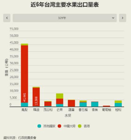 短文：由台湾凤梨和芯片想到的！