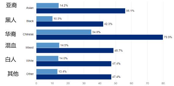 英国官方统计的种族在成绩上的表现：华裔大幅度领先，英国白人还不如黑人！