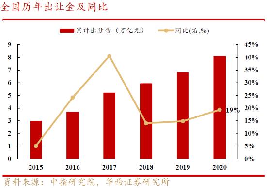 别了，土地财政？
