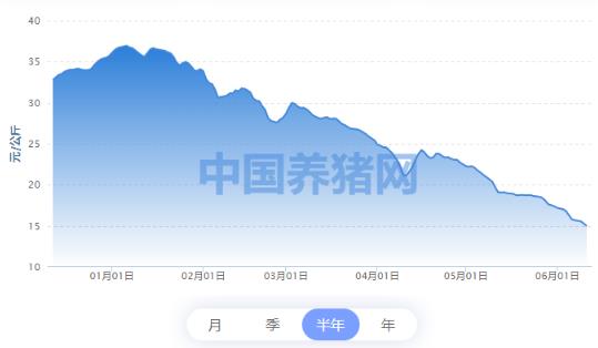 猪肉价格踩踏了，廉价肉时代到来！