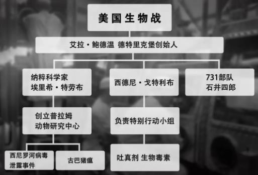 溯源人类最危险“病毒”：徳特里克堡！