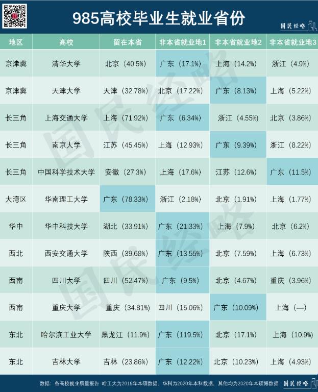 二线城市留不住人！985大学毕业生都去了哪里？