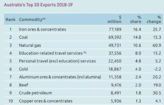 因为中国，澳大利亚人均从两万美元到六万美元只用了9年！