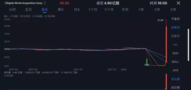 一天飙涨356%，特朗普的媒体复出！