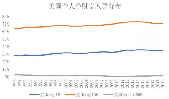 贫富差距增大的国家！