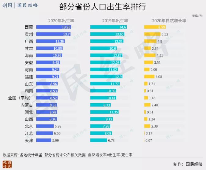 这些超级人口大省，也生不动了！