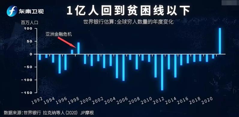 疫情下，穷人更多，富人更富！