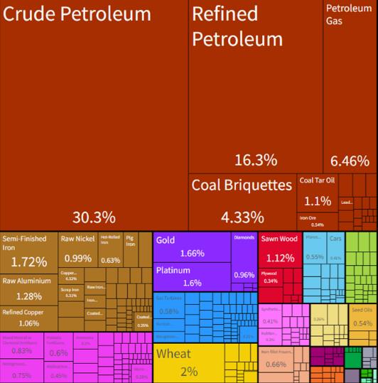 俄乌战争一个星期了，从几张历史走势图说一些想法！